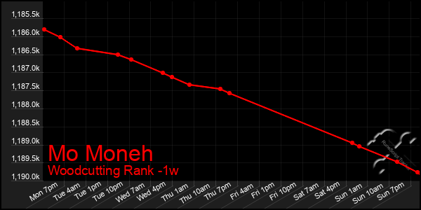Last 7 Days Graph of Mo Moneh