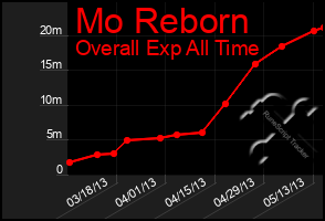 Total Graph of Mo Reborn