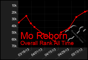 Total Graph of Mo Reborn