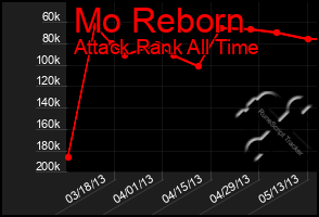 Total Graph of Mo Reborn