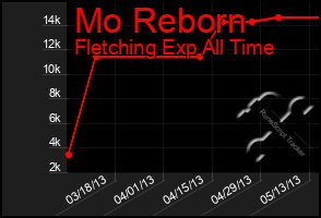 Total Graph of Mo Reborn