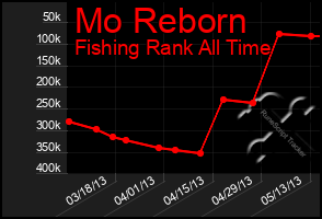 Total Graph of Mo Reborn