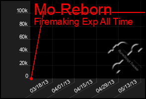 Total Graph of Mo Reborn