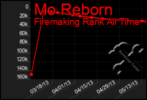 Total Graph of Mo Reborn