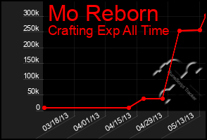 Total Graph of Mo Reborn