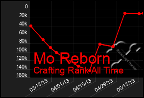 Total Graph of Mo Reborn