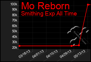 Total Graph of Mo Reborn