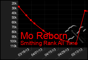 Total Graph of Mo Reborn
