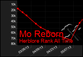 Total Graph of Mo Reborn