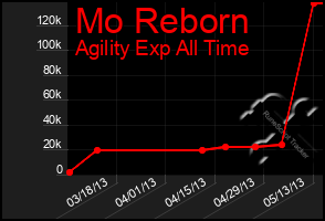 Total Graph of Mo Reborn