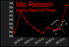 Total Graph of Mo Reborn