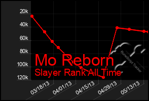 Total Graph of Mo Reborn