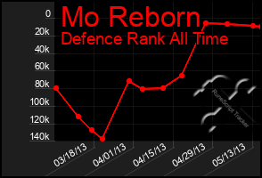 Total Graph of Mo Reborn