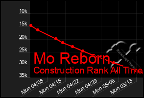 Total Graph of Mo Reborn