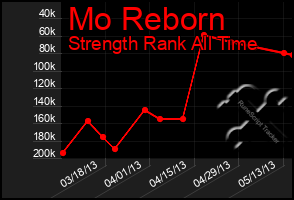 Total Graph of Mo Reborn