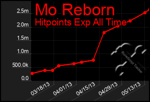 Total Graph of Mo Reborn