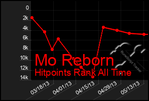 Total Graph of Mo Reborn