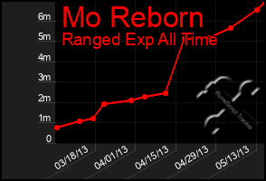 Total Graph of Mo Reborn