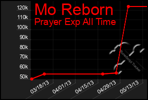 Total Graph of Mo Reborn