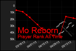 Total Graph of Mo Reborn