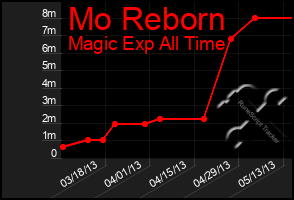 Total Graph of Mo Reborn