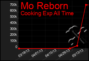 Total Graph of Mo Reborn