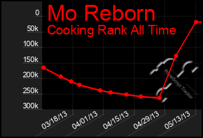 Total Graph of Mo Reborn