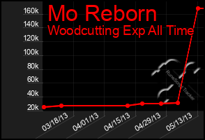 Total Graph of Mo Reborn