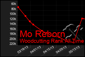Total Graph of Mo Reborn