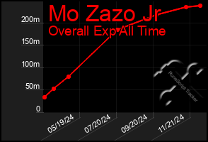 Total Graph of Mo Zazo Jr