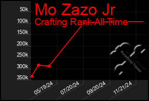 Total Graph of Mo Zazo Jr