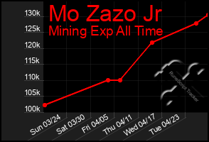 Total Graph of Mo Zazo Jr