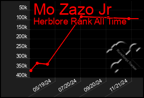 Total Graph of Mo Zazo Jr