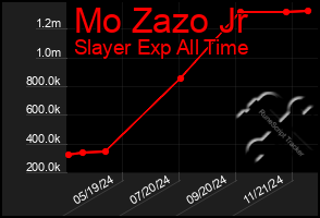 Total Graph of Mo Zazo Jr