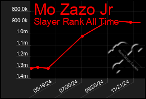 Total Graph of Mo Zazo Jr