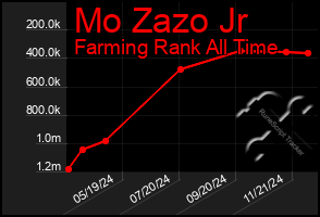 Total Graph of Mo Zazo Jr