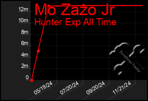 Total Graph of Mo Zazo Jr