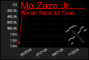 Total Graph of Mo Zazo Jr