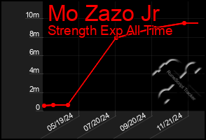 Total Graph of Mo Zazo Jr