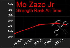 Total Graph of Mo Zazo Jr