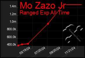 Total Graph of Mo Zazo Jr