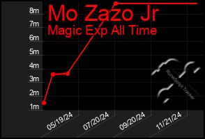 Total Graph of Mo Zazo Jr