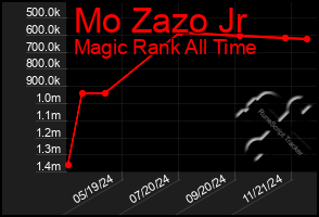 Total Graph of Mo Zazo Jr