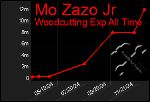 Total Graph of Mo Zazo Jr