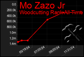 Total Graph of Mo Zazo Jr