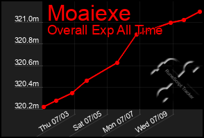 Total Graph of Moaiexe