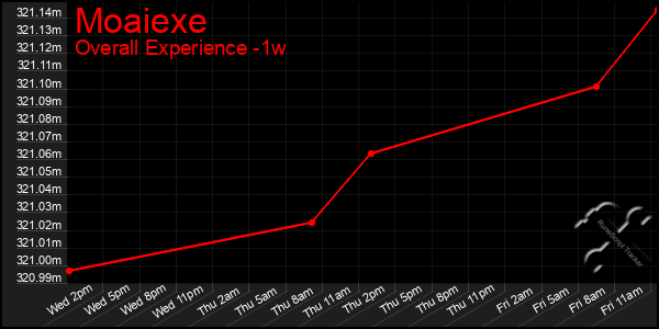 Last 7 Days Graph of Moaiexe