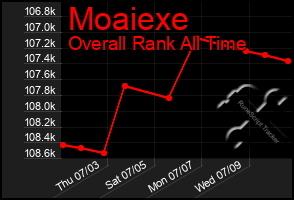 Total Graph of Moaiexe