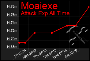 Total Graph of Moaiexe