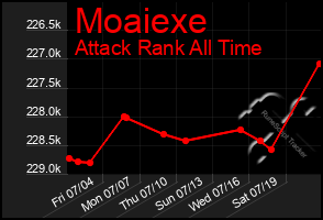 Total Graph of Moaiexe